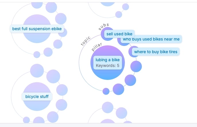 Bike-related keyword cluster map showing topics like “lubing a bike” and “sell used bike