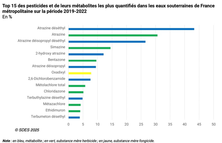 PESTICIDES ANALYSES EAU ALIMENATION