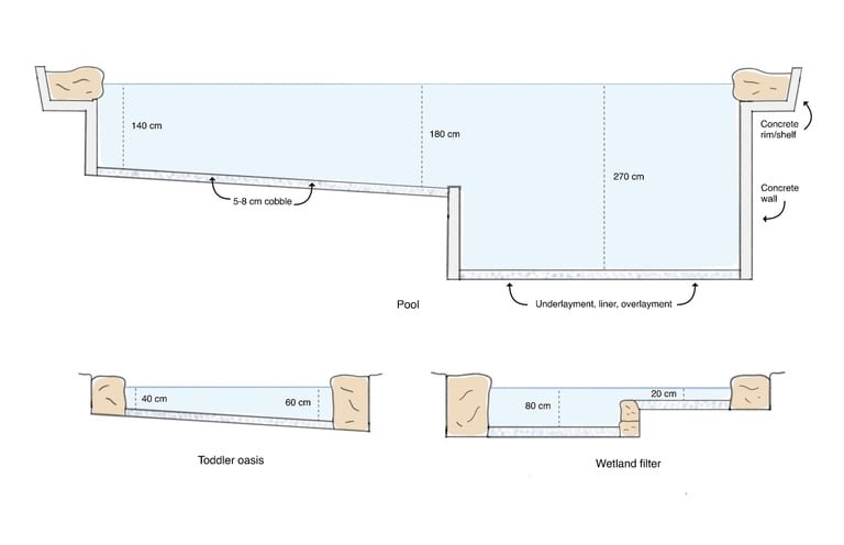 Schematic plan of natural pool build with depth, wetland & structure detail | Aqua Vitae