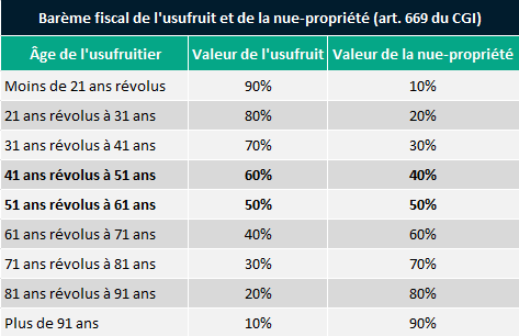 Barème fiscal démembrement de propriété