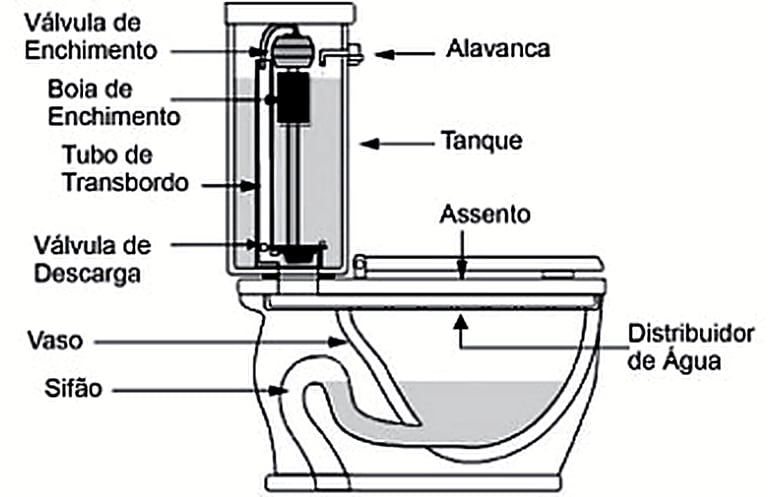 como funciona a rede de vaso sanitario