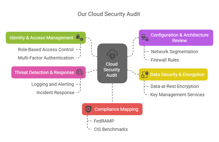 Cloud Security Audit - Dynamic Comply