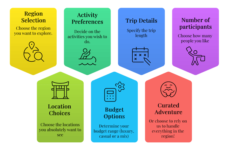 Custom Trip Destinations options