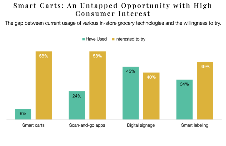 Graph showing high consumer interest versus low usage of smart cart AI retail technology in grocery