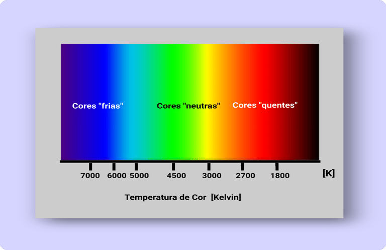 Gráfico das Temperaturas de Cor: Cores Frias, Neutras e Quentes