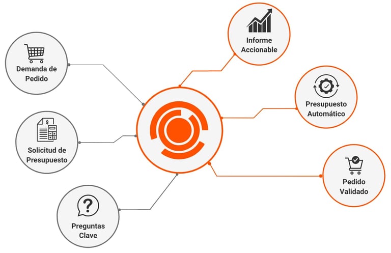 Flujo automatizado de pedidos, presupuestos y consultas clave, con validación y generación automática de informes