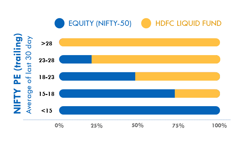 Nifty 50 PE Ratio and Investment strategy