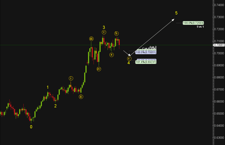 A chart of AudUsd showing Elliott wave labelling of a Wave 5