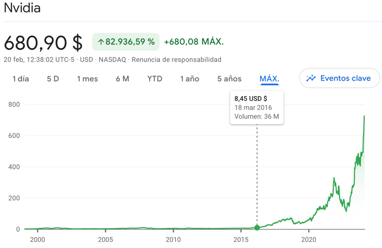 Cart stock value evolution NVIDIA since 2000 to 2024