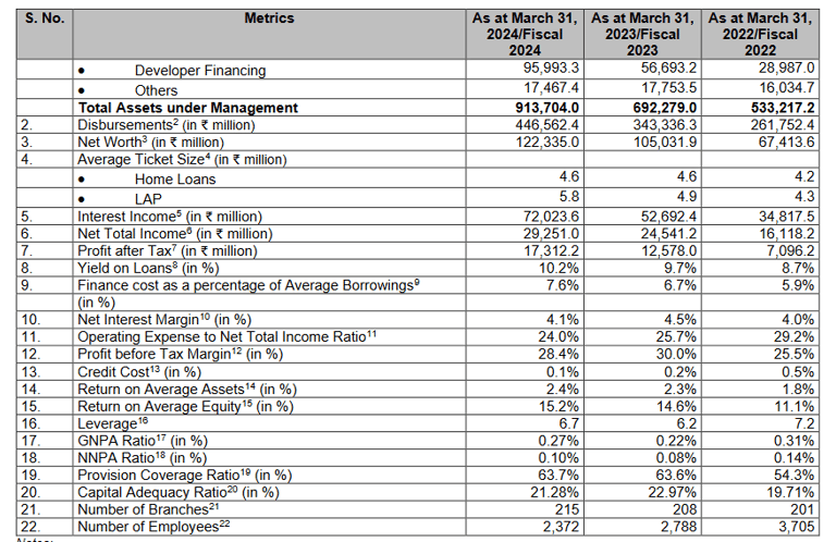 key operating metrics_bajaj housing finance business analysis