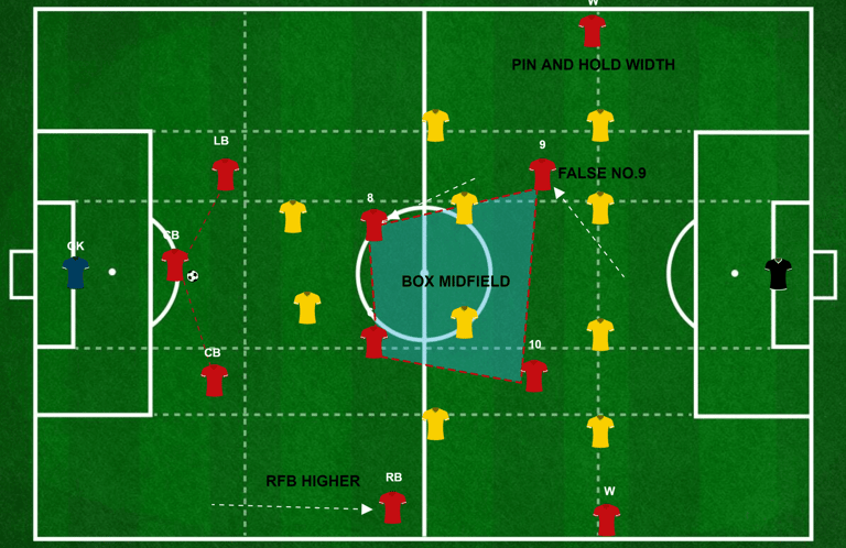 BUILD UP PLAY