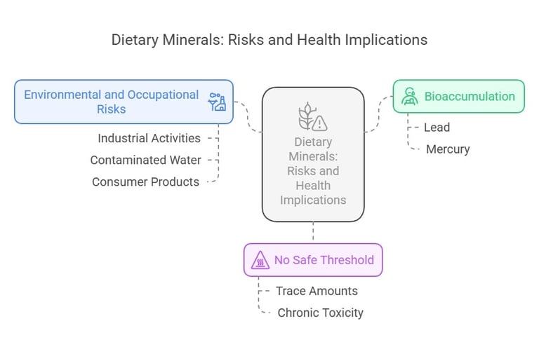 Minerals: Risk & health implications