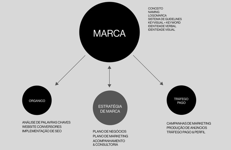 Diagrama de modelo de negócios que visa posicionar a marca no meio digital e fisico.