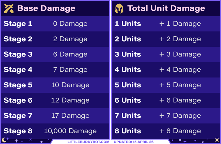 Teamfight Tactics TFT Set 17 Space Gods player damage formula table base damage unit damage