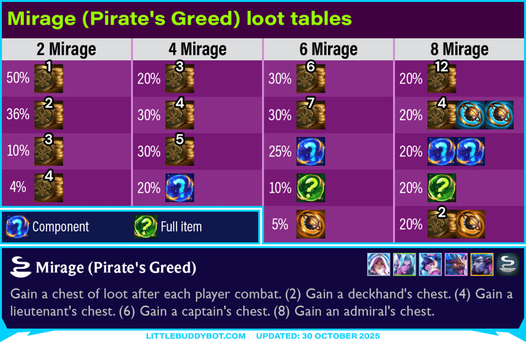 Teamfight Tactics TFT Set 7.5 Revival Dragonlands Mirage (Pirate's Greed) loot tables gold item drop