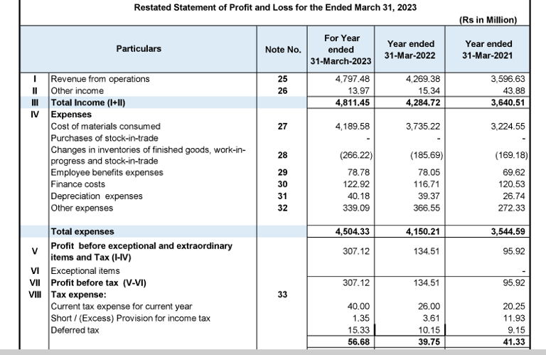 profit loss statement__ratnaveer precision ipo analysis_the moat investor
