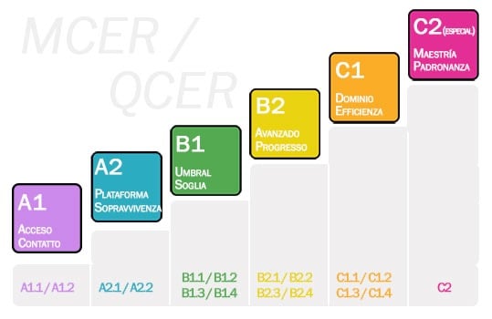 Marco Común Europeo Referencia 