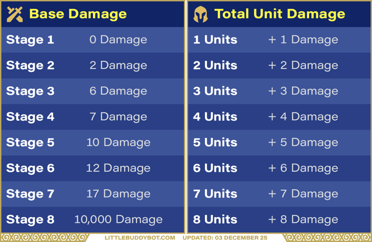 Teamfight Tactics TFT Set 16 Lore & Legends player damage formula table base damage unit damage
