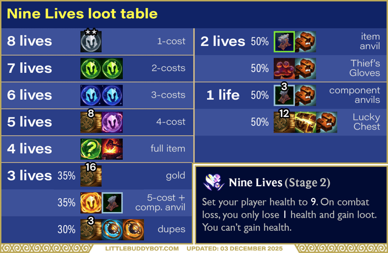 Teamfight Tactics TFT Set 16 Lore & Legends Nine Lives augment cashout loot drop table