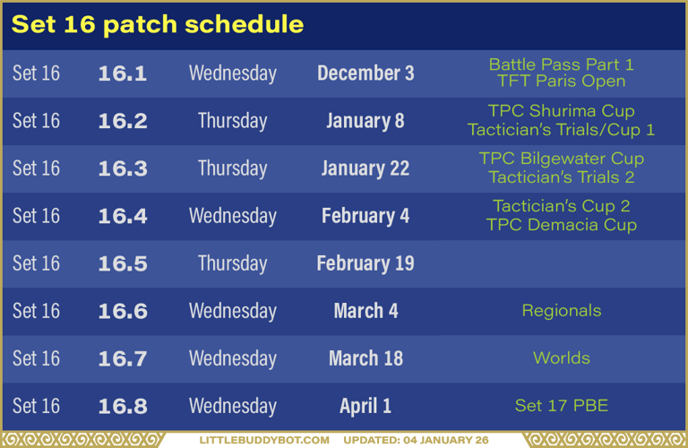 Teamfight Tactics TFT Set 16 Lore & Legends patch schedule