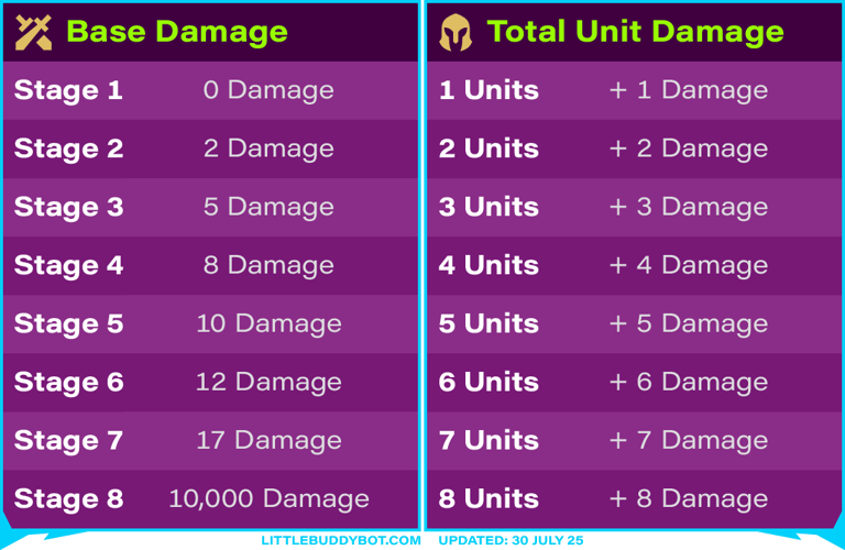 Teamfight Tactics TFT Set 15 K.O. Coliseum player damage formula table base damage total unit damage