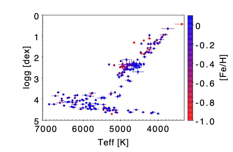 The Kiel Diagram of the GBSv3 (Soubiran+24)