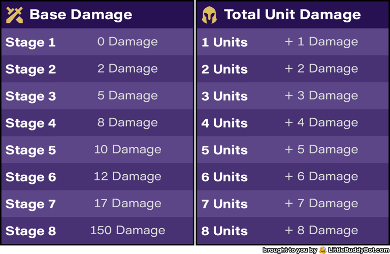 Teamfight Tactics TFT Set 13 Into the Arcane Player Damage Stage Units
