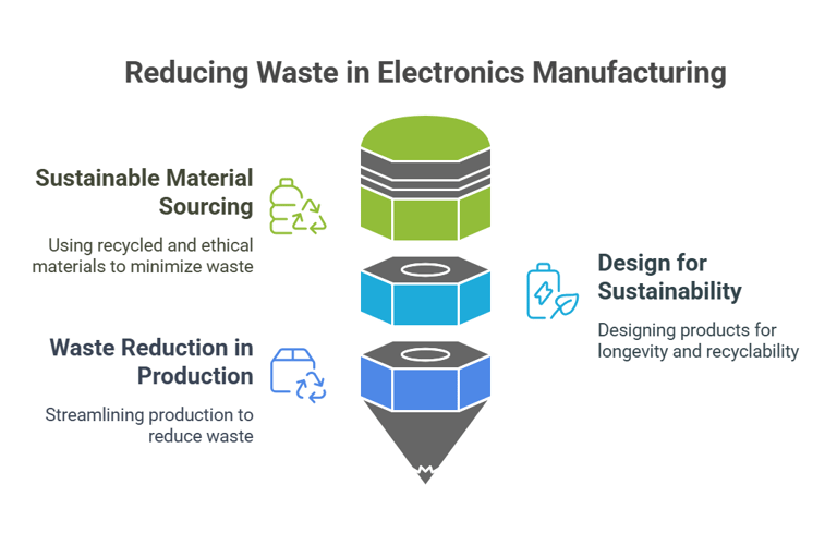 reduce waste in electronics manufacturing