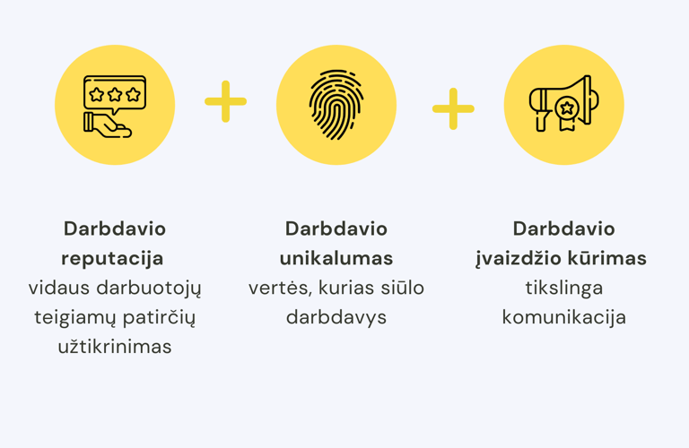 darbdavio reputacija, darbuotojų patirtis, darbdavio unikalumas, EVP, komunikacija, darbdavioid