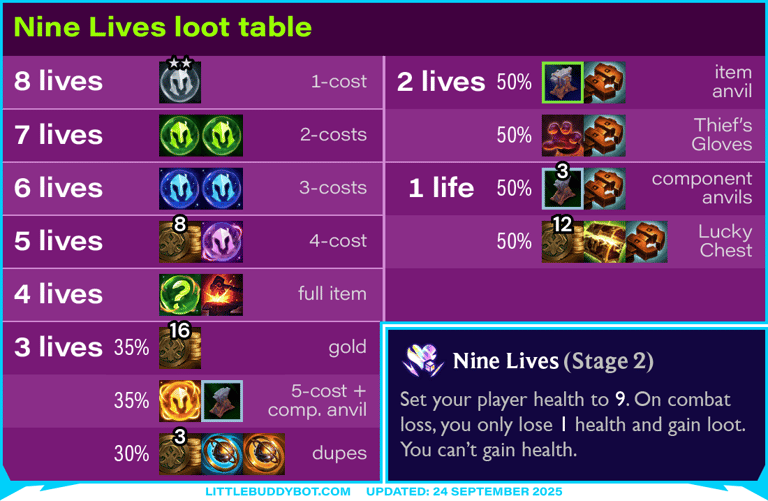Teamfight Tactics TFT Set 15 K.O. Coliseum Nine Lives augment cashout loot drop table