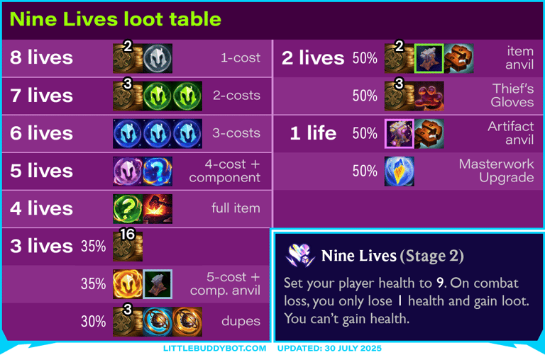 Teamfight Tactics TFT Set 15 K.O. Coliseum Nine Lives augment cashout loot drop table