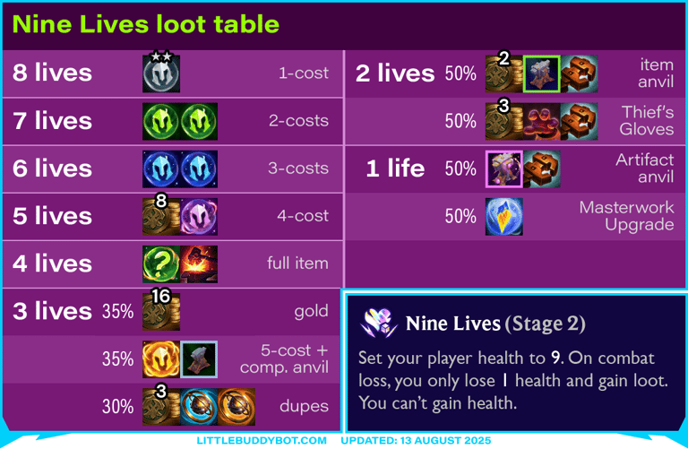 Teamfight Tactics TFT Set 15 K.O. Coliseum Nine Lives augment cashout loot drop table