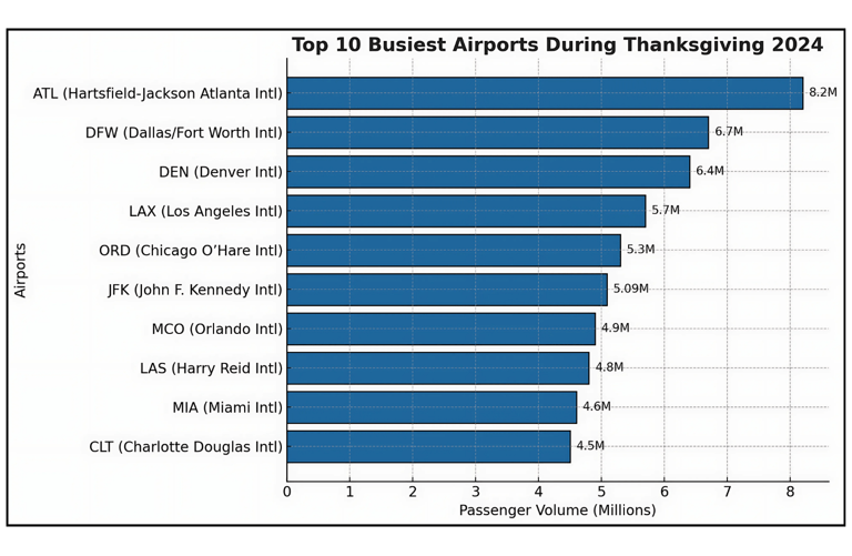 top 10 busiest airports during thanksgiving 2024