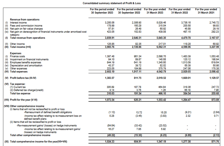 profit loss statement_indai shelter finance stock analysis_the moat investor