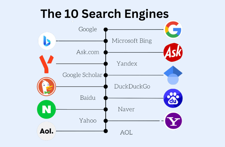 Top search engines globally