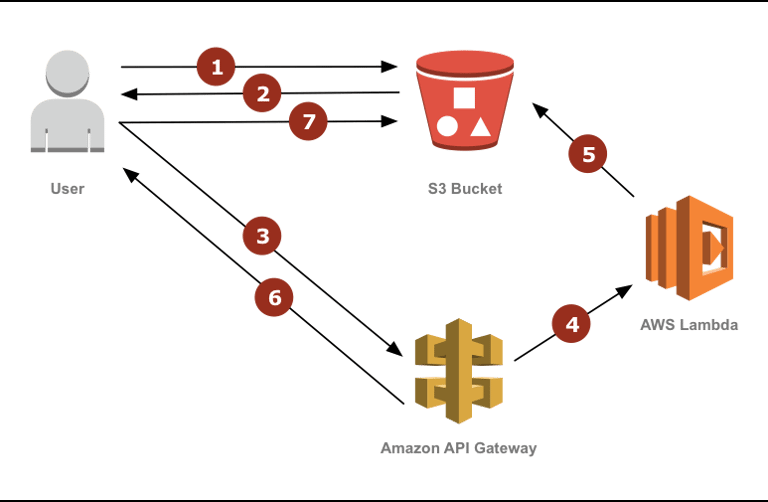 aws lambda