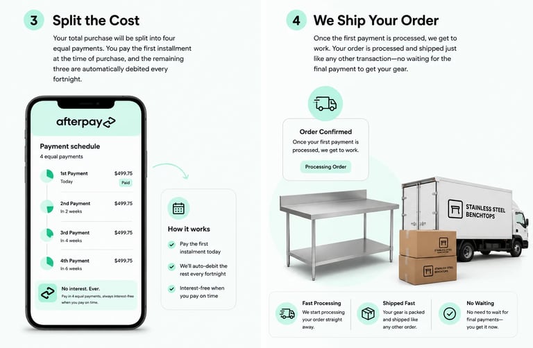 Overview of the Afterpay payment schedule and fast shipping process for commercial kitchen gear.