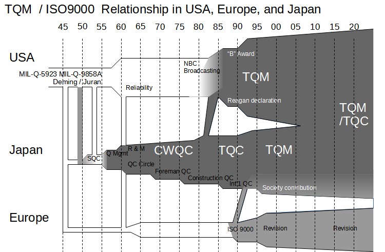 TQM vs ISO 9000 relationship in USA, Europe, and Japan