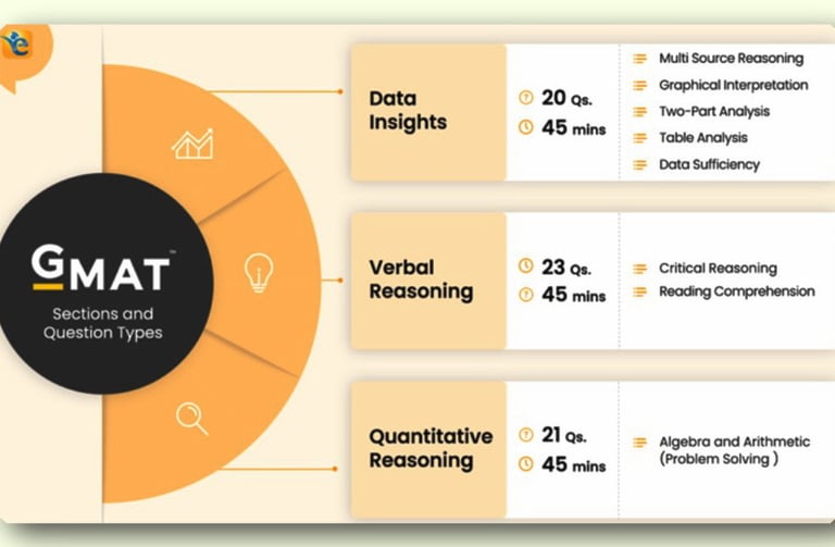 GMAT test format (structure and timing) by https://e-gmat.com/blogs/gmat-exam-format-gmat-structure