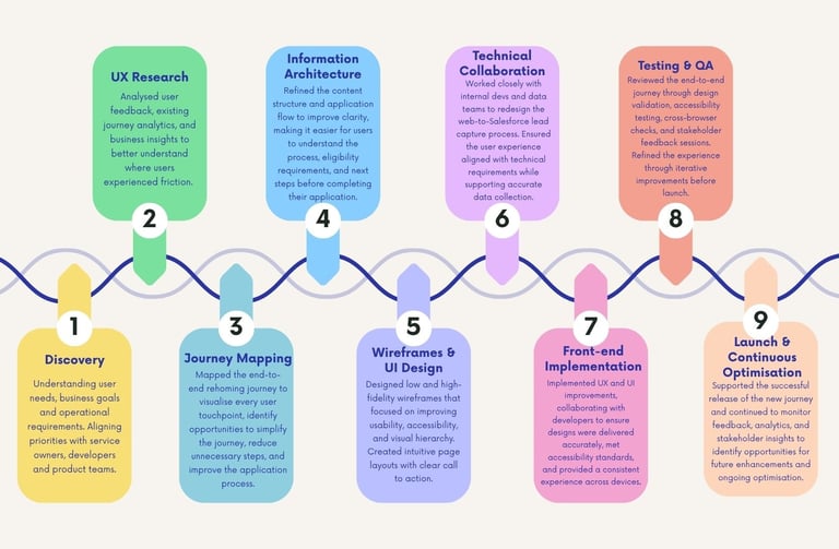Project timeline and process flow map for rehoming a dog