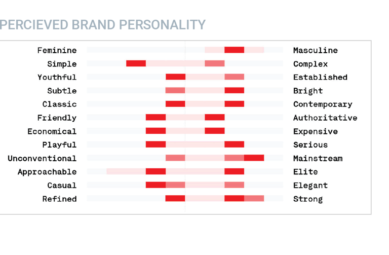 Brand personality spectrum—heatmap across pairs (Feminine↔Masculine, Simple↔Complex, Youthful↔Establ