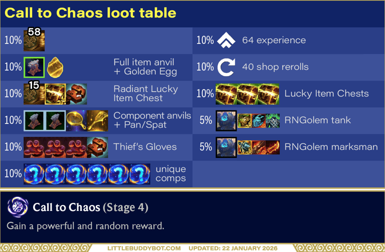 Teamfight Tactics TFT Set 16 Lore & Legends Call to Chaos augment cashout loot drop table