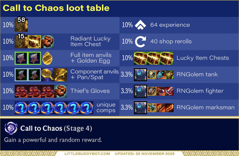 Teamfight Tactics TFT Set 16 Lore & Legends Call to Chaos augment cashout loot drop table