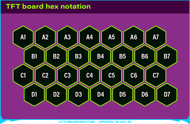 Teamfight Tactics TFT board hex notation reference