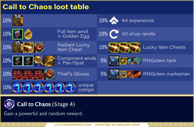 Teamfight Tactics TFT Set 16 Lore & Legends Call to Chaos augment cashout loot drop table
