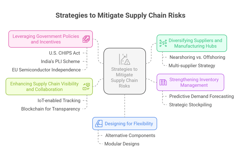 mitigate supply chain risks