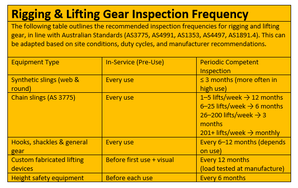 table chart of frequency of inspection required of rigging gear