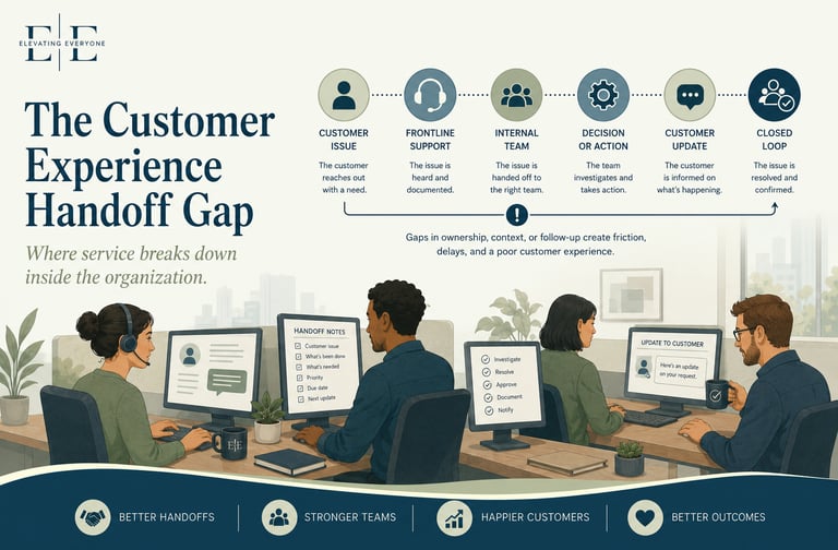 Diagram showing the customer experience handoff gap process from initial issue to closed loop resolution.