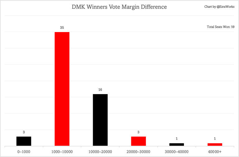 DMK Winner vote margin difference, chart by @EzraWorks