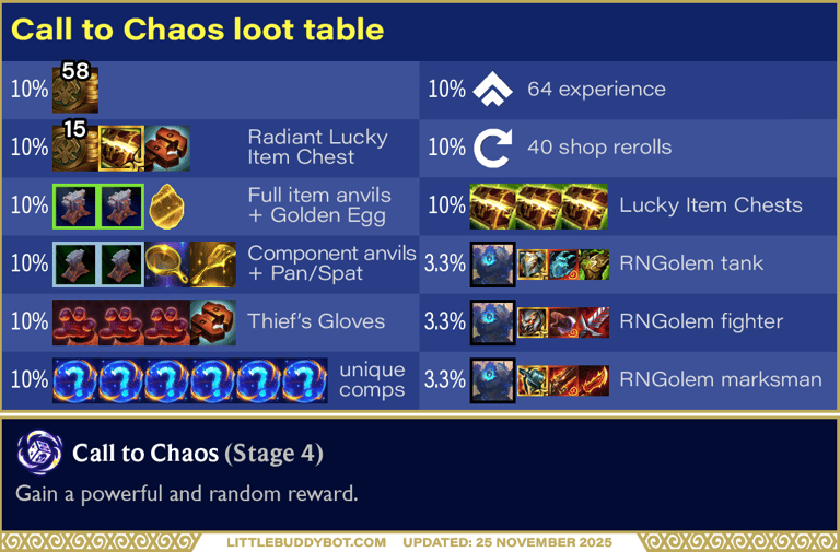 Teamfight Tactics TFT Set 16 Lore & Legends Call to Chaos augment cashout loot drop table